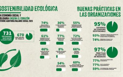 Las auditorías de las entidades de la economía social confirman el compromiso con la sostenibilidad